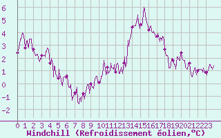 Courbe du refroidissement olien pour Deauville (14)
