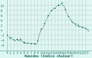 Courbe de l'humidex pour Orange (84)