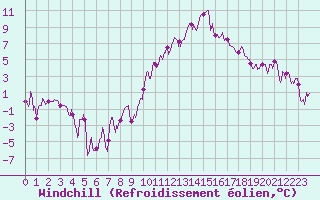 Courbe du refroidissement olien pour Nancy - Ochey (54)