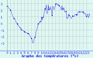 Courbe de tempratures pour Ble / Mulhouse (68)