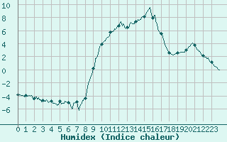 Courbe de l'humidex pour Formigures (66)