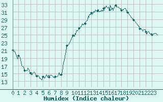 Courbe de l'humidex pour Montauban (82)