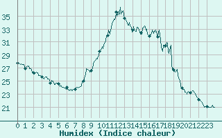 Courbe de l'humidex pour Bourg-Saint-Maurice (73)