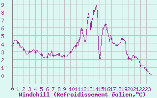 Courbe du refroidissement olien pour Mont-Saint-Vincent (71)