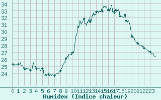 Courbe de l'humidex pour Nice (06)