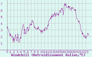 Courbe du refroidissement olien pour Albi (81)