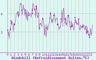 Courbe du refroidissement olien pour Ouessant (29)