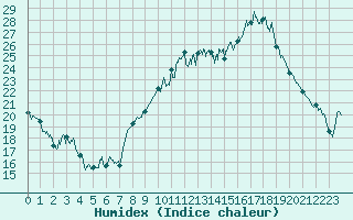 Courbe de l'humidex pour Perpignan (66)