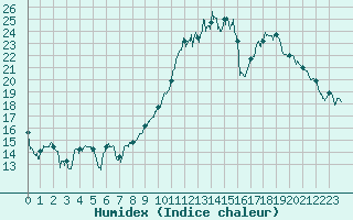 Courbe de l'humidex pour Cazaux (33)