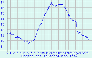 Courbe de tempratures pour Valence (26)