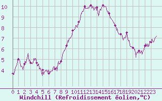 Courbe du refroidissement olien pour Ile du Levant (83)