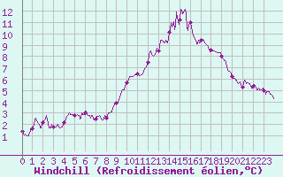 Courbe du refroidissement olien pour Rouen (76)