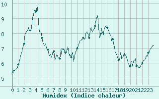 Courbe de l'humidex pour Albert-Bray (80)