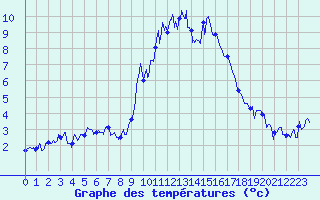 Courbe de tempratures pour Santa Maria Siche (2A)