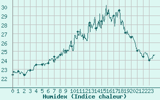 Courbe de l'humidex pour Biscarrosse (40)