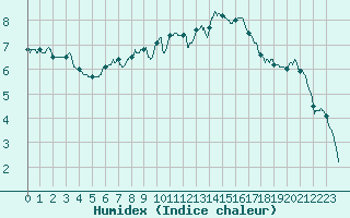 Courbe de l'humidex pour Saint-Girons (09)