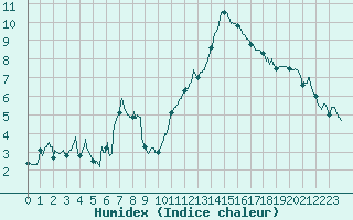 Courbe de l'humidex pour Embrun (05)