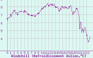Courbe du refroidissement olien pour Landivisiau (29)