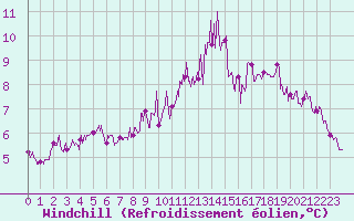 Courbe du refroidissement olien pour Lannion (22)