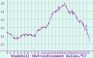 Courbe du refroidissement olien pour Orlans (45)