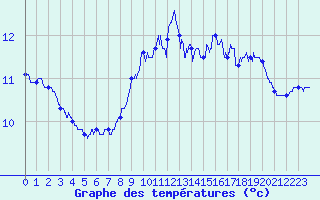 Courbe de tempratures pour Dunkerque (59)