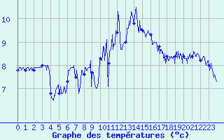 Courbe de tempratures pour Saint-Brieuc (22)