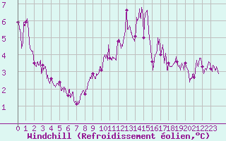 Courbe du refroidissement olien pour Calais / Marck (62)