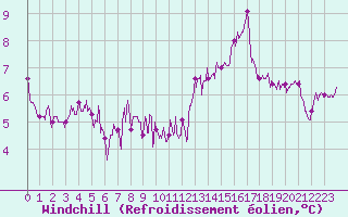 Courbe du refroidissement olien pour Pontoise - Cormeilles (95)