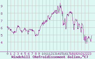 Courbe du refroidissement olien pour Angers-Marc (49)