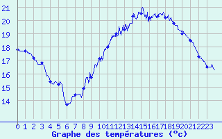 Courbe de tempratures pour Rochefort Saint-Agnant (17)