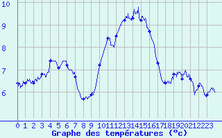 Courbe de tempratures pour Le Talut - Belle-Ile (56)