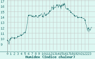 Courbe de l'humidex pour Toulouse-Blagnac (31)