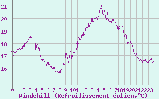 Courbe du refroidissement olien pour Le Mans (72)