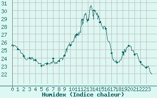 Courbe de l'humidex pour Abbeville (80)