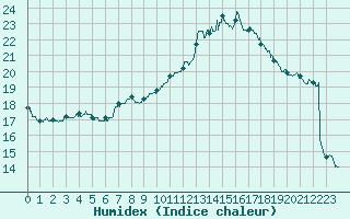 Courbe de l'humidex pour Chartres (28)