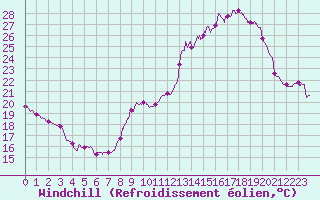 Courbe du refroidissement olien pour La Rochelle - Aerodrome (17)