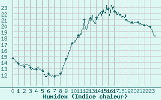 Courbe de l'humidex pour Pau (64)