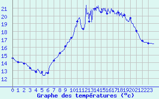 Courbe de tempratures pour Biscarrosse (40)