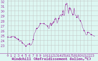 Courbe du refroidissement olien pour Cap Corse (2B)