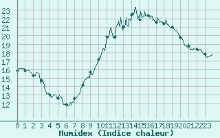Courbe de l'humidex pour Carcassonne (11)
