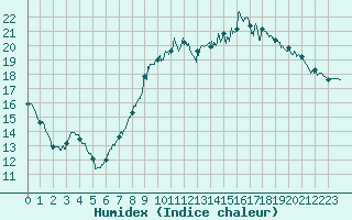 Courbe de l'humidex pour Chargey-les-Gray (70)