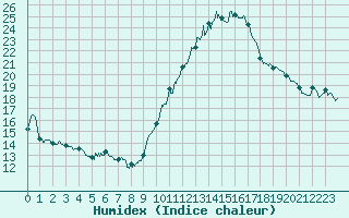 Courbe de l'humidex pour Biscarrosse (40)