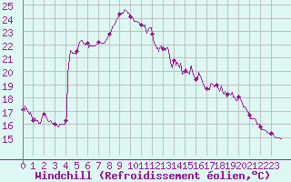Courbe du refroidissement olien pour Cap de la Hague (50)