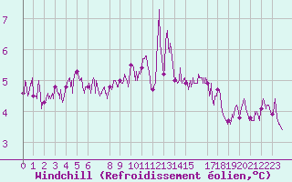 Courbe du refroidissement olien pour Ouessant (29)