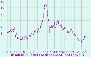 Courbe du refroidissement olien pour Cap Gris-Nez (62)