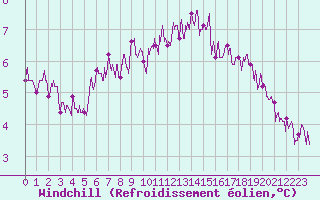 Courbe du refroidissement olien pour Paris - Montsouris (75)