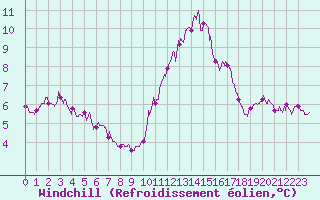 Courbe du refroidissement olien pour Ploumanac