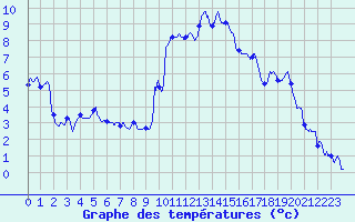 Courbe de tempratures pour Le Puy - Loudes (43)