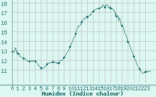 Courbe de l'humidex pour Ile du Levant (83)