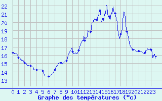Courbe de tempratures pour Le Havre - Octeville (76)